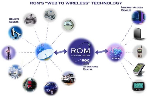 ROM Communications Web to Wireless